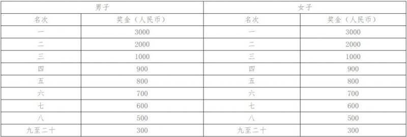 2024長(zhǎng)沙馬拉松報(bào)名參與指南（報(bào)名＋時(shí)間＋入口）（7）