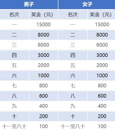 2024年石河子馬拉松獎金有多少錢