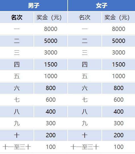 2024年石河子馬拉松獎金有多少錢（2）
