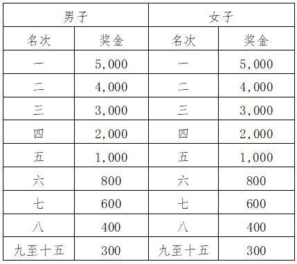 2024贛州三百山安遠(yuǎn)馬拉松競(jìng)賽規(guī)程（時(shí)間+路線+要求+獎(jiǎng)金）（5）