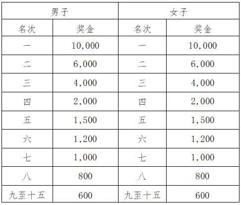 2024贛州三百山安遠(yuǎn)馬拉松競(jìng)賽規(guī)程（時(shí)間+路線+要求+獎(jiǎng)金）（4）