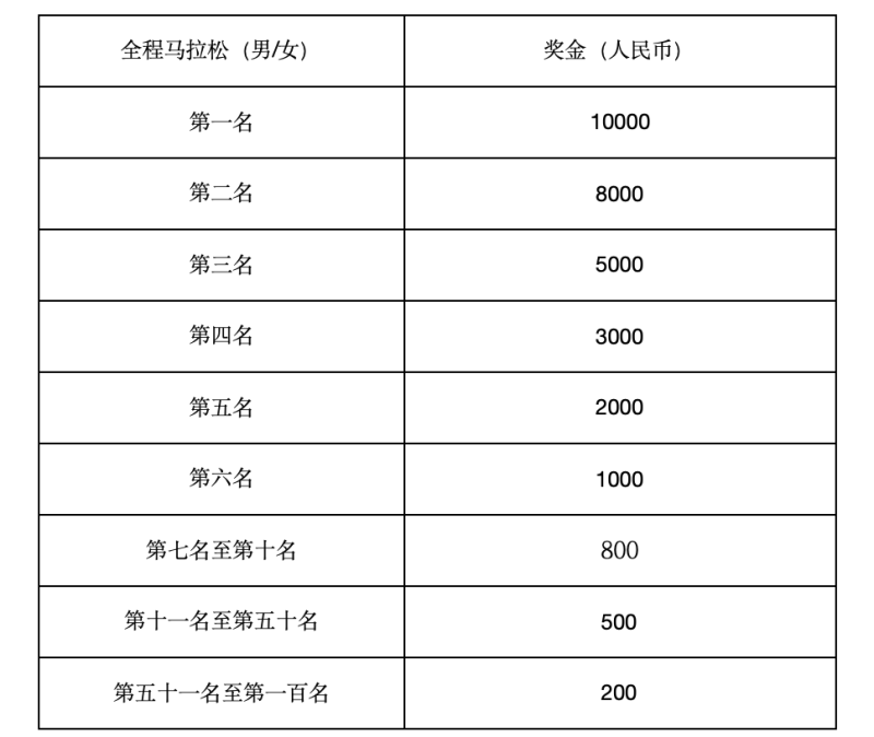 2024宿州馬拉松暨長三角·企業(yè)家馬拉松? （宿州站）(賽事規(guī)程)（3）
