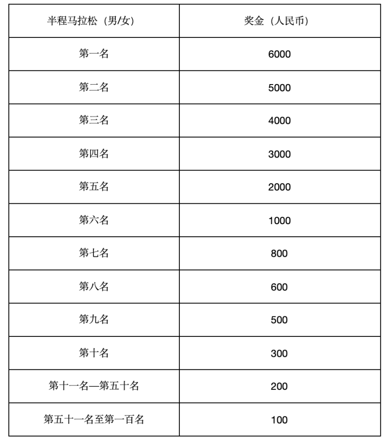 2024宿州馬拉松暨長三角·企業(yè)家馬拉松? （宿州站）(賽事規(guī)程)（4）