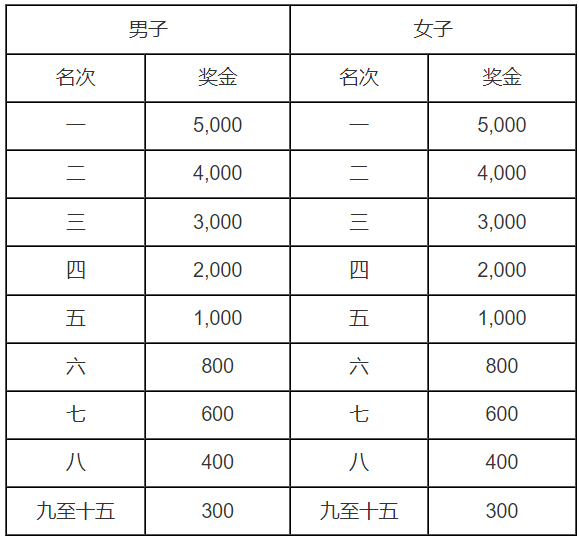 2024安遠馬拉松(賽事規(guī)程)（6）