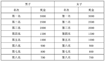 2024巴楚紅海馬拉松獎(jiǎng)金有多少錢（2）
