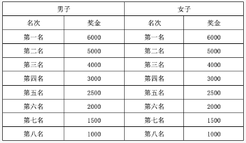 2024巴楚紅海馬拉松獎(jiǎng)金有多少錢