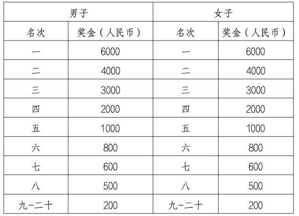 2024年十二師半程馬拉松比賽有獎(jiǎng)金嗎