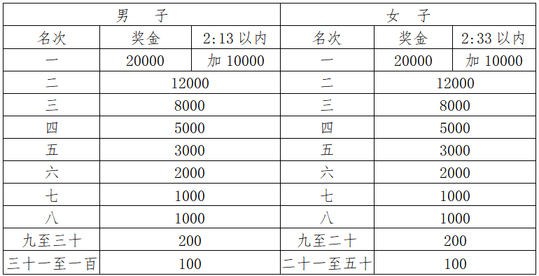 2024周口馬拉松暨善跑中國周口站(賽事規(guī)程)（4）