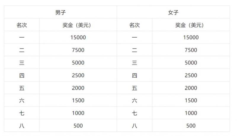 2024哈爾濱馬拉松獎(jiǎng)金是多少？