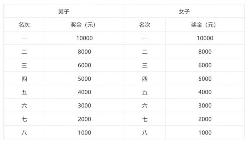 2024哈爾濱馬拉松獎(jiǎng)金是多少？（2）