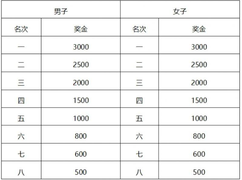 常州西太湖馬拉松獎(jiǎng)金+領(lǐng)獎(jiǎng)辦法(最新)（2）