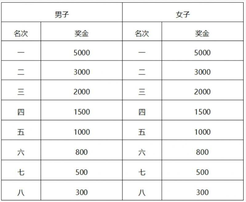 常州西太湖馬拉松獎(jiǎng)金+領(lǐng)獎(jiǎng)辦法(最新)