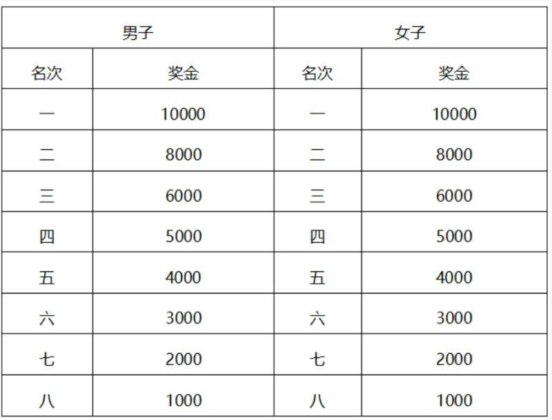 常州西太湖馬拉松獎(jiǎng)金+領(lǐng)獎(jiǎng)辦法(最新)（3）