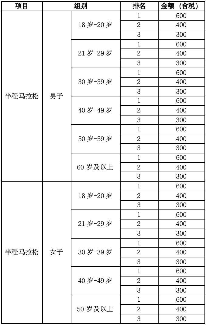 2024搖滾馬拉松洛陽站獎金多少？（2）