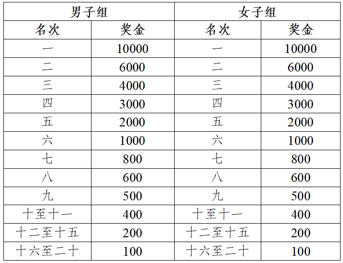 2024中國田徑協(xié)會10公里精英賽阜陽站暨阜陽市城市歡樂跑(賽事規(guī)程)