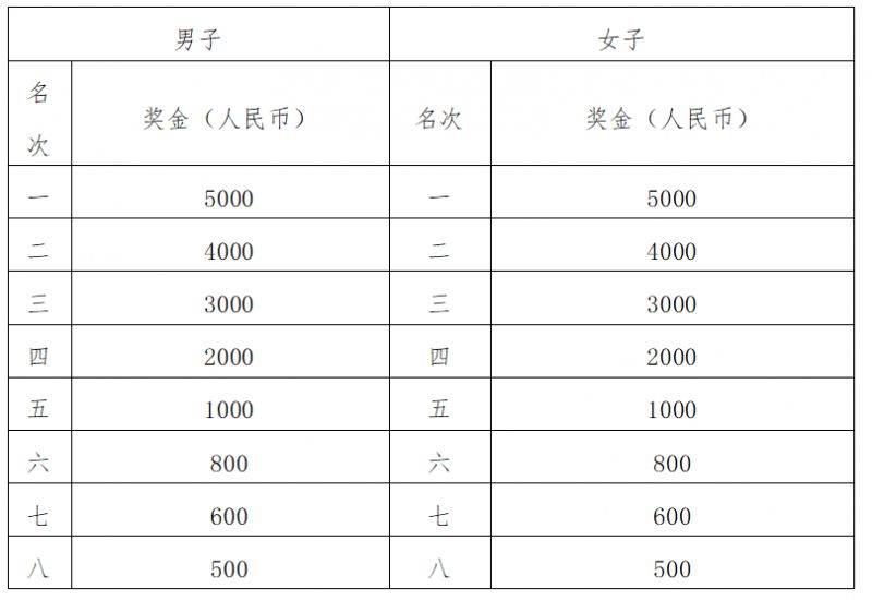 2024武漢光谷馬拉松比賽獎(jiǎng)金要交稅嗎？（2）