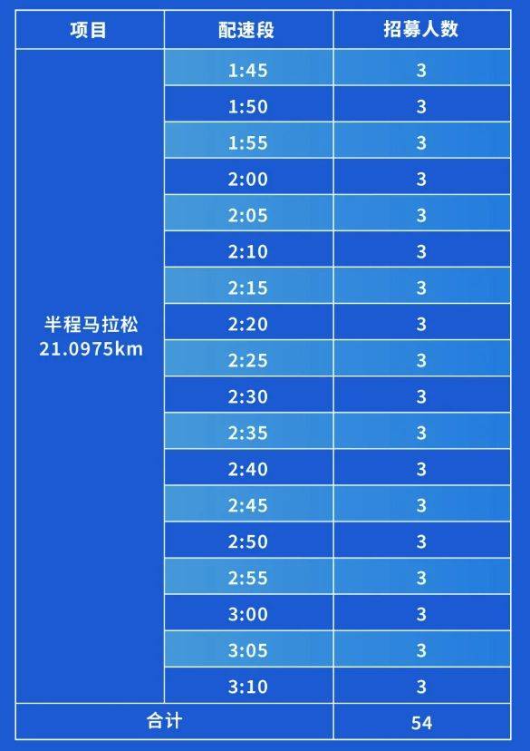 2024昆明半程馬拉松醫(yī)護(hù)跑者招募配速組別表