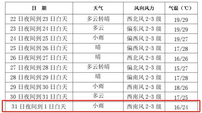 2024長春馬拉松比賽當(dāng)天天氣情況（9月1日）