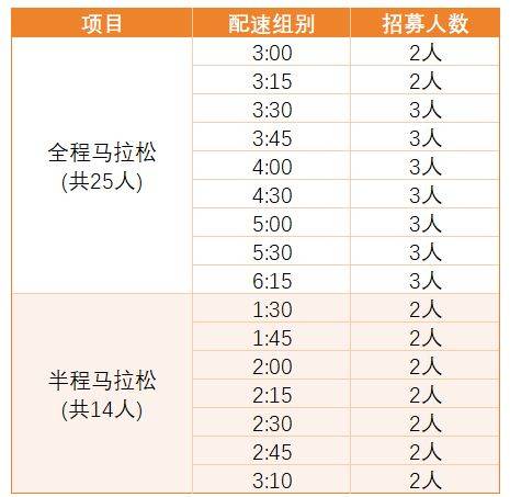 2024光谷馬拉松官方領跑員招募時間+要求+報名入口