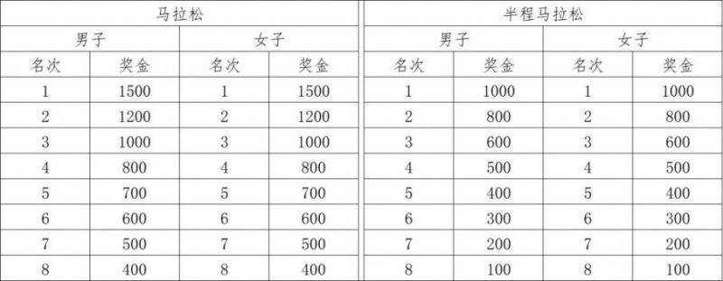 歌爾2024濰坊馬拉松賽事獎(jiǎng)金有多少？（4）