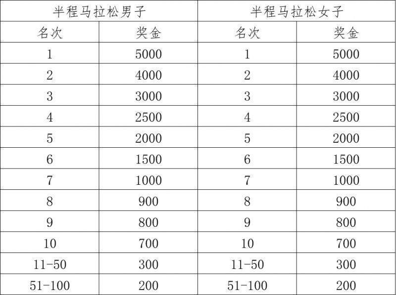 歌爾2024濰坊馬拉松賽事獎(jiǎng)金有多少？（2）