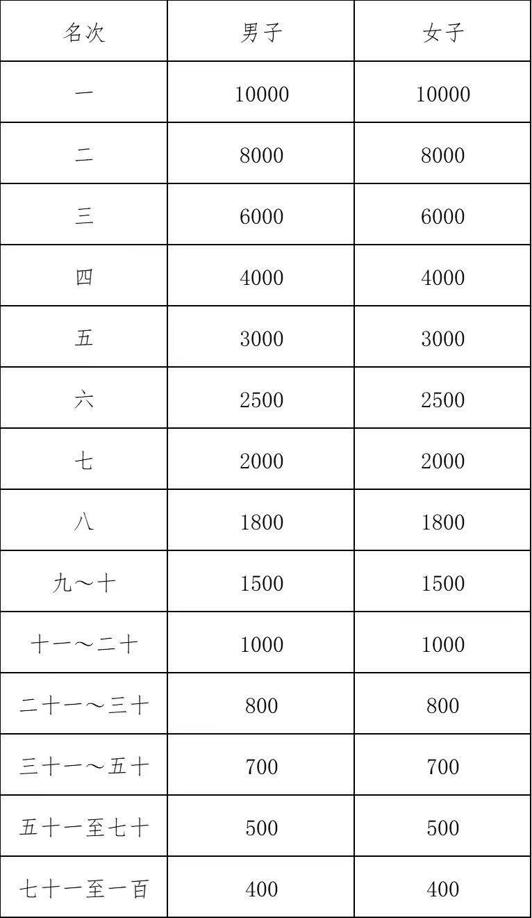 2024年紹興馬拉松錄取名次及獎金標準(2) 2024年紹興馬拉松錄取名次及獎金標準(2)