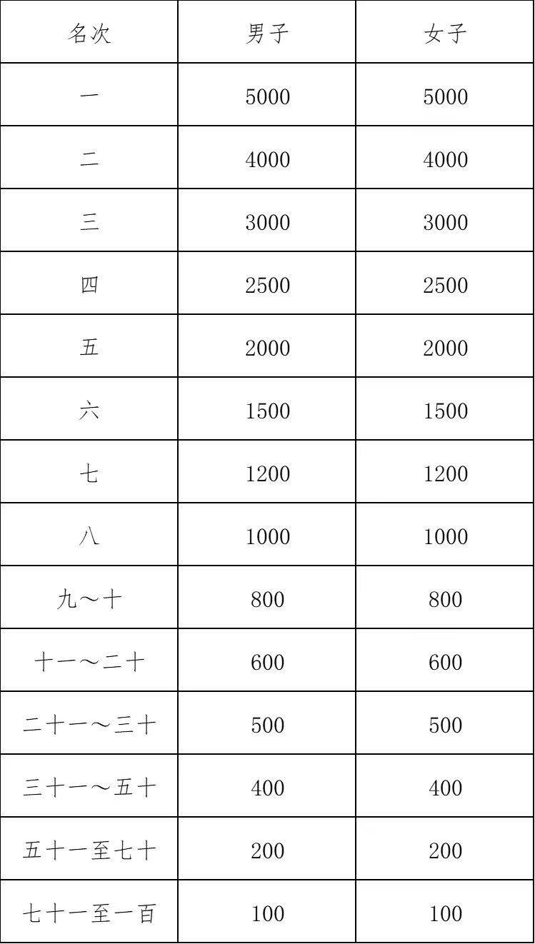 2024年紹興馬拉松錄取名次及獎金標準(6) 2024年紹興馬拉松錄取名次及獎金標準(6)