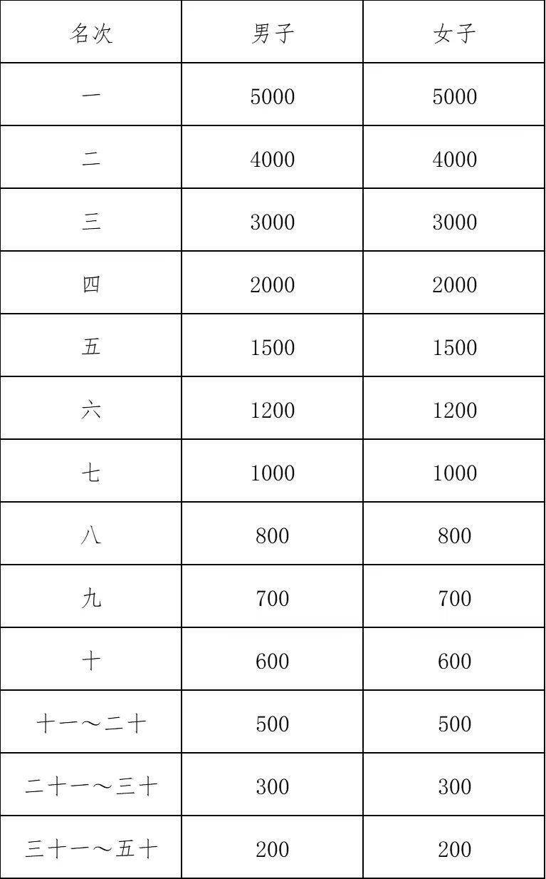 2024年紹興馬拉松錄取名次及獎金標準(3) 2024年紹興馬拉松錄取名次及獎金標準(3)