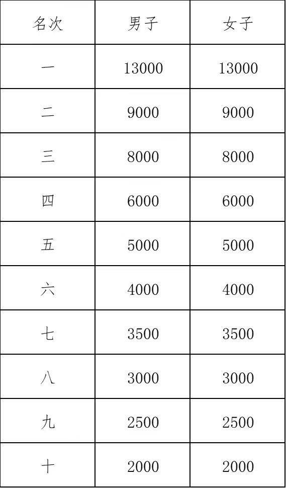2024年紹興馬拉松錄取名次及獎金標準(5) 2024年紹興馬拉松錄取名次及獎金標準(5)