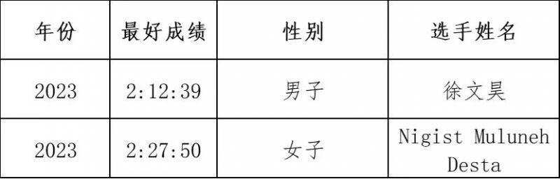 2024年紹興馬拉松錄取名次及獎金標準(7) 2024年紹興馬拉松錄取名次及獎金標準(7)