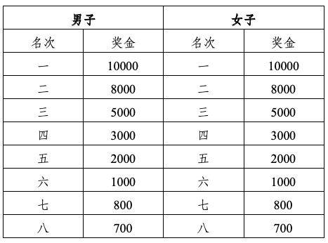 2024廈門環(huán)東半程馬拉松賽競賽規(guī)程(3) 2024廈門環(huán)東半程馬拉松賽競賽規(guī)程(3)