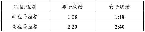 2024廈門環(huán)東半程馬拉松賽競賽規(guī)程 2024廈門環(huán)東半程馬拉松賽競賽規(guī)程