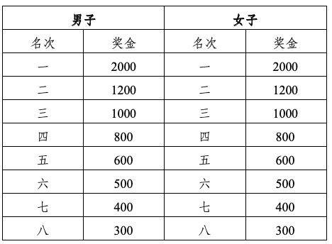 2024廈門環(huán)東半程馬拉松賽競賽規(guī)程(7) 2024廈門環(huán)東半程馬拉松賽競賽規(guī)程(7)