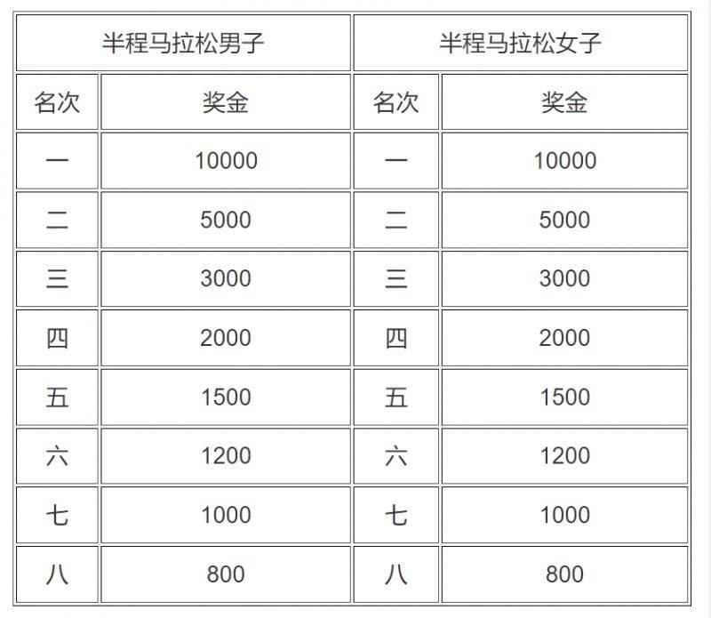 宜昌馬拉松2024獎勵辦法（2）