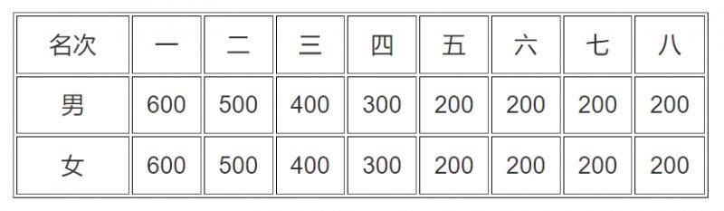 宜昌馬拉松2024獎勵辦法（4）