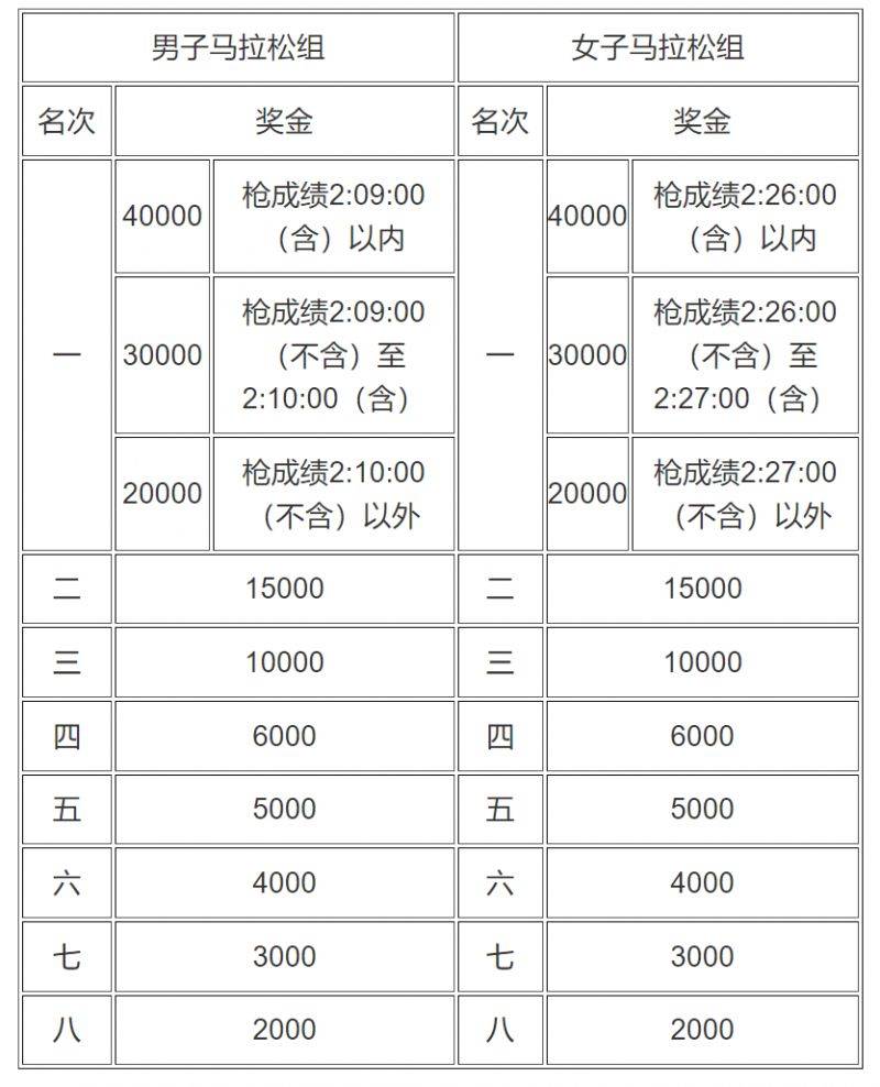宜昌馬拉松2024獎勵辦法