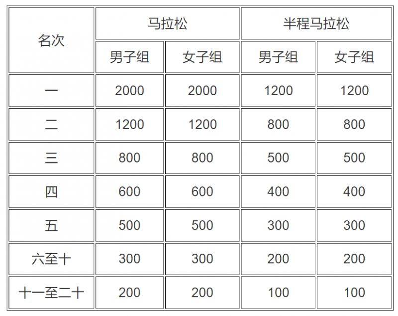 宜昌馬拉松2024獎勵辦法（3）