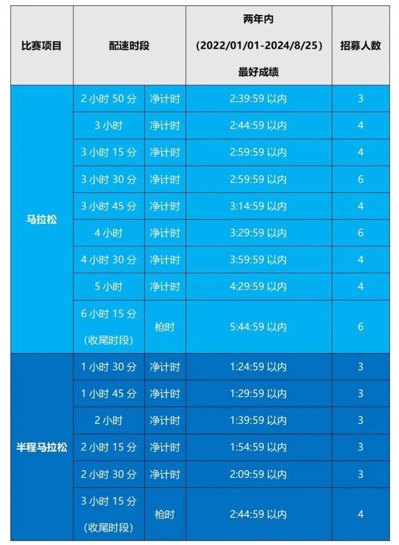 2024天津馬拉松官方配速員招募指南 2024天津馬拉松官方配速員招募指南