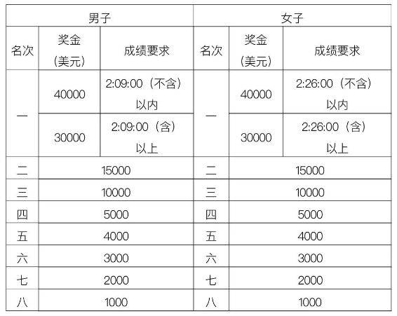 2024年深圳國際馬拉松攻略(時間、地點(diǎn)、規(guī)則、報(bào)名)