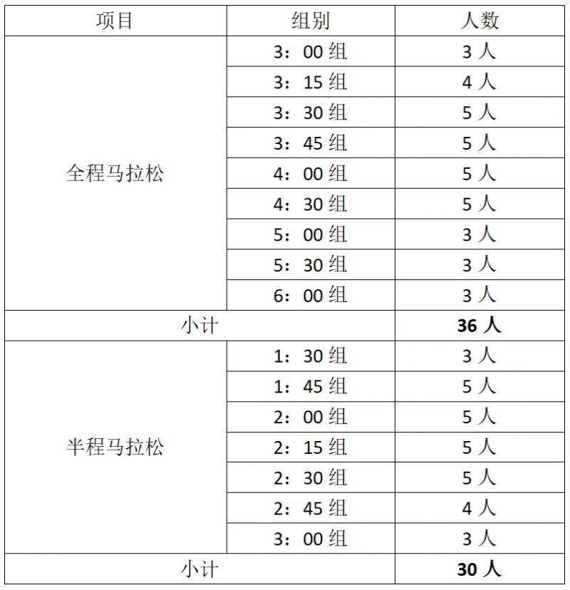 2024合肥馬拉松官方領(lǐng)跑員招聘報名時間