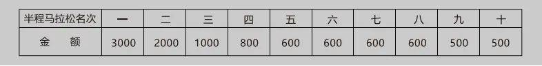 2024中山古鎮(zhèn)半程馬拉松比賽有獎金嗎？