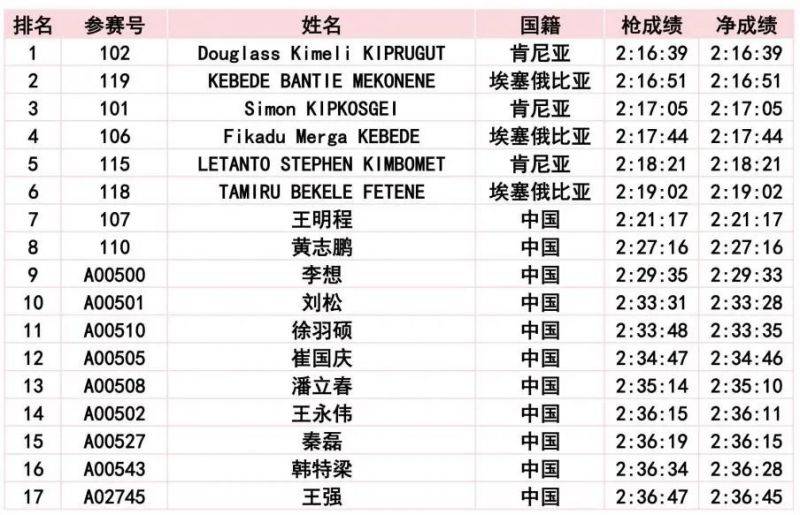 2024長春馬拉松比賽成績公示公告