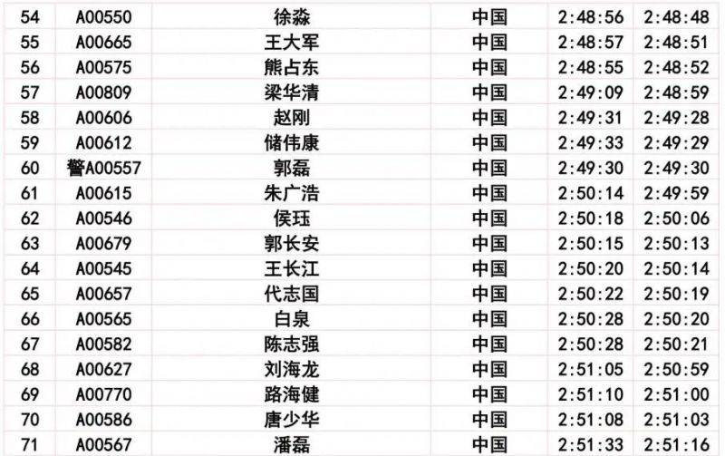 2024長春馬拉松比賽成績公示公告（4）