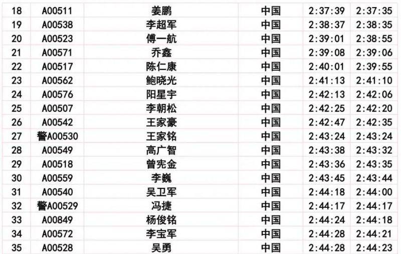 2024長春馬拉松比賽成績公示公告（2）