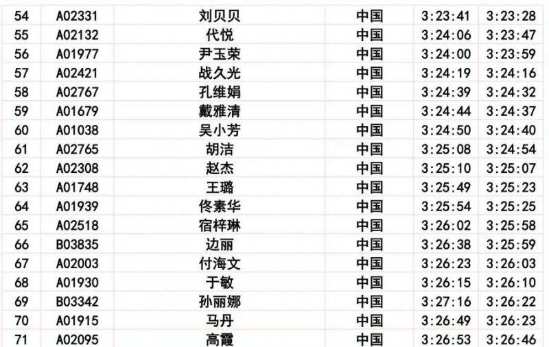 2024長春馬拉松比賽成績公示公告（10）