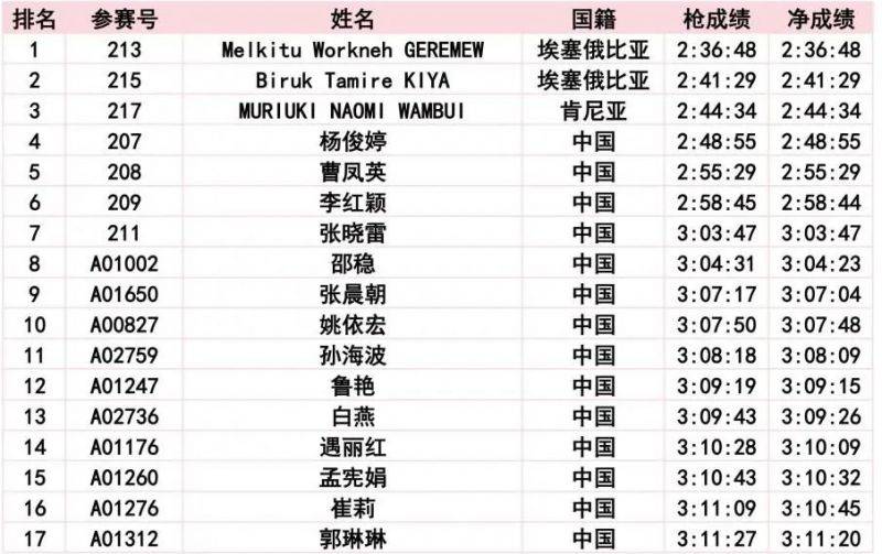 2024長春馬拉松比賽成績公示公告（7）