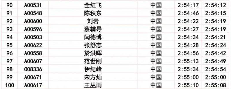 2024長春馬拉松比賽成績公示公告（6）