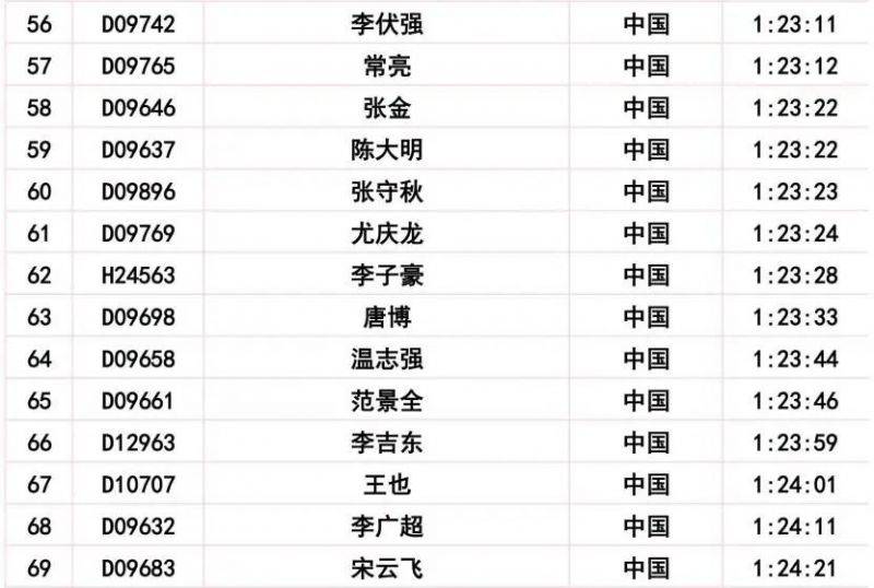 2024長春馬拉松比賽成績公示公告（17）