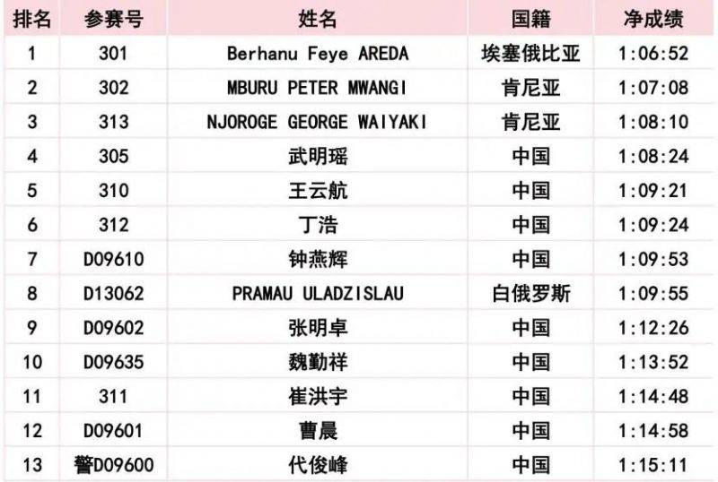 2024長春馬拉松比賽成績公示公告（13）