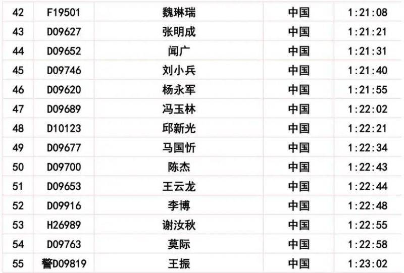 2024長春馬拉松比賽成績公示公告（16）